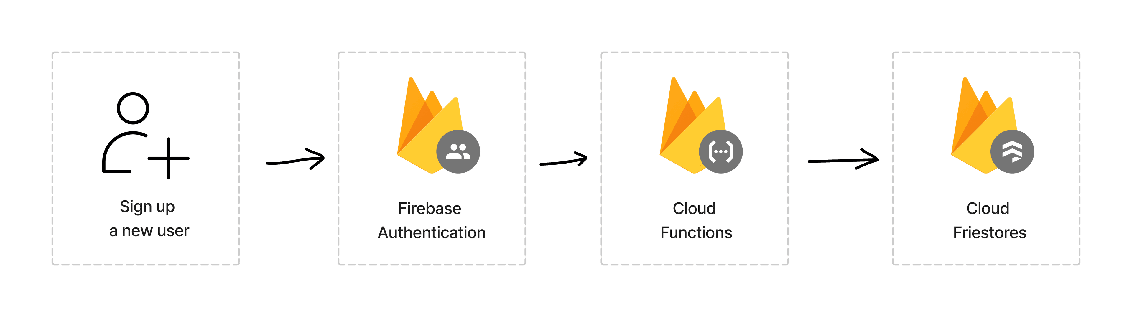 The image shows a simple flow of using firebase functions.